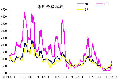 船舶需求减少导致波罗的海干散货运价指数下滑