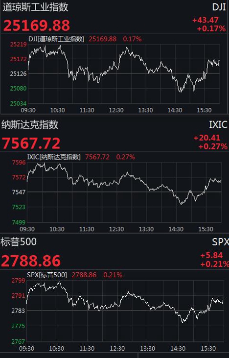 全球油价大幅下跌！美股道琼斯指数三月连阴，缘由何在？